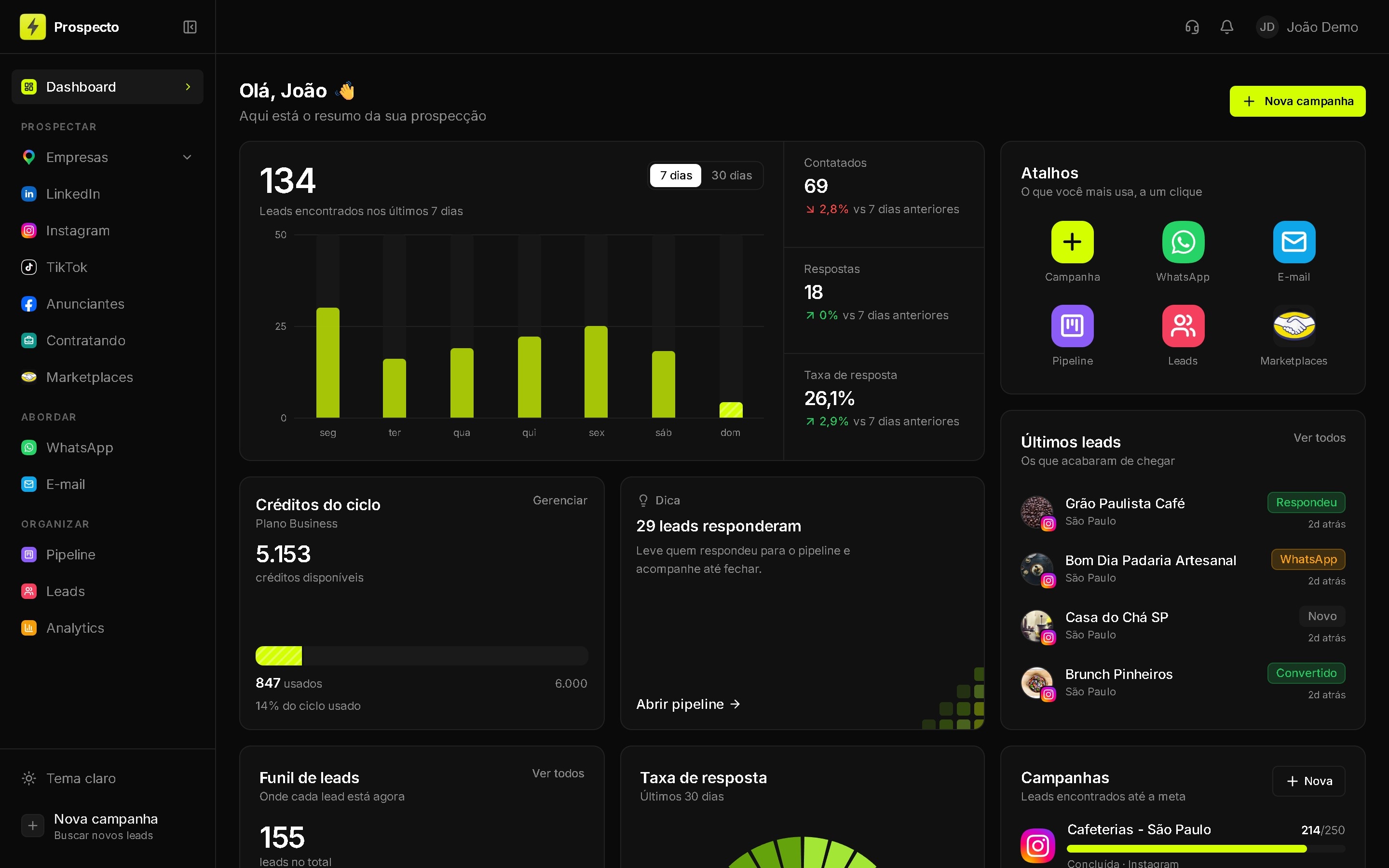 Dashboard do Prospecto: leads encontrados na semana, contatados, respostas, créditos, últimos leads com foto e campanhas